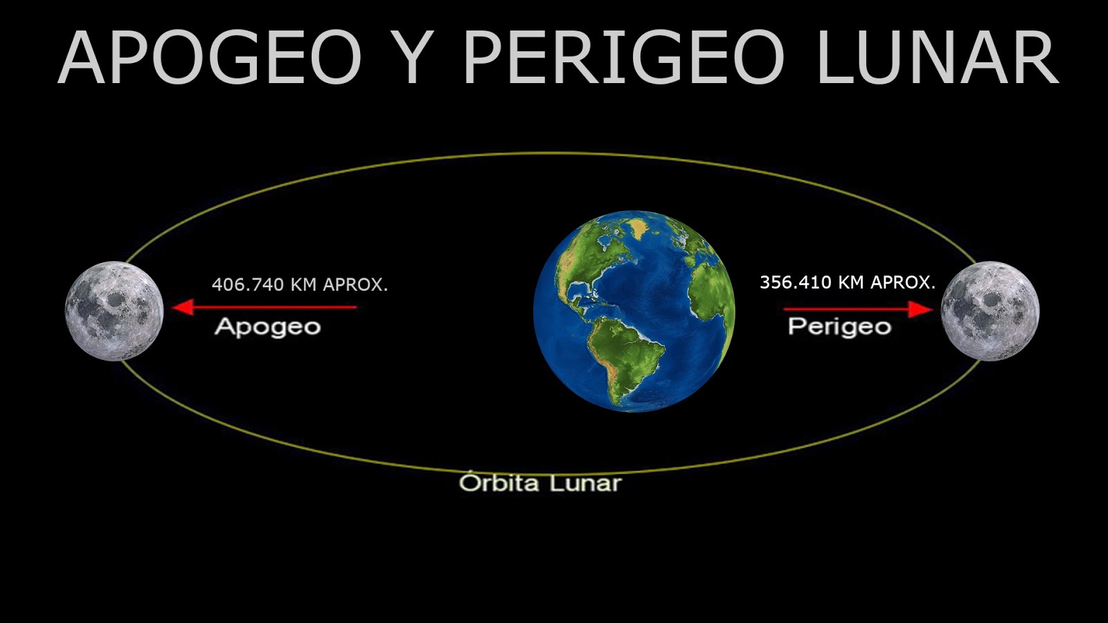Fig. 13 Apogeo - Perigeo Lunar