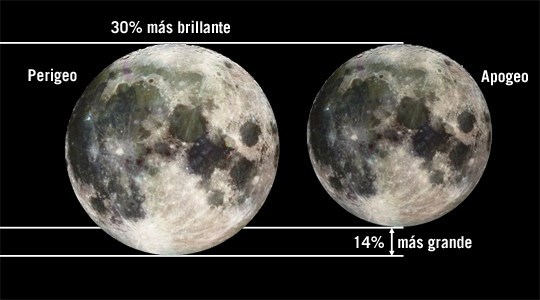 Fig. 11 Apogeo y Perigeo Lunar