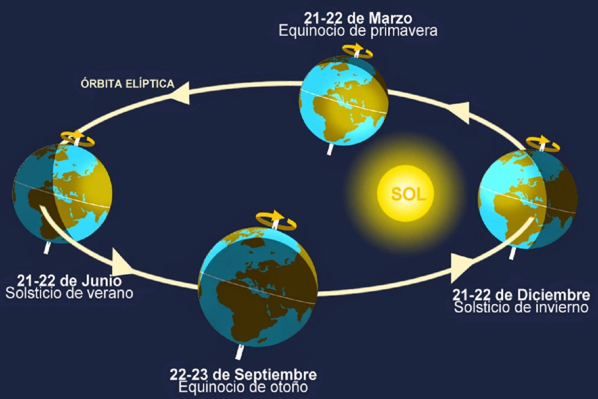Fig. 09 Equinoccios y solsticios