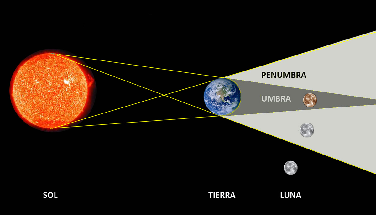 Fig. 03 Eclipse penumbral