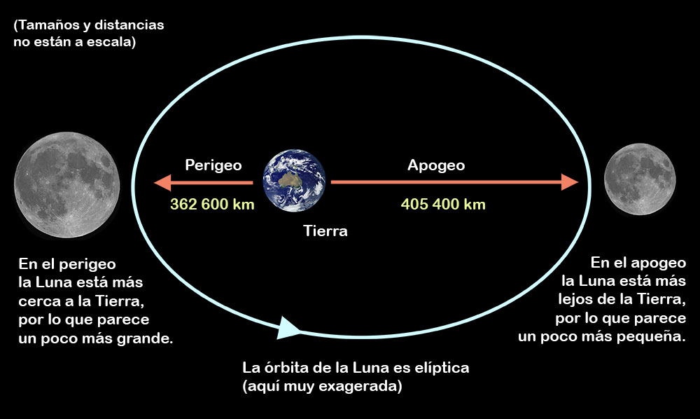 Fig. 16 Perigeo y Apogeo de la Luna