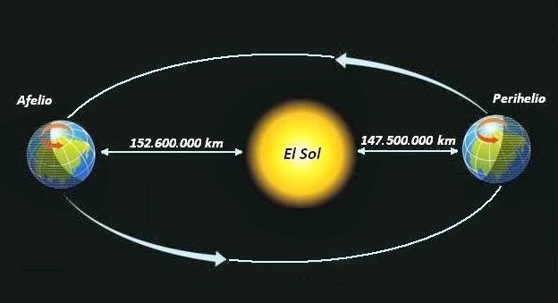 Fig. 03 la Tierra en perihelio.