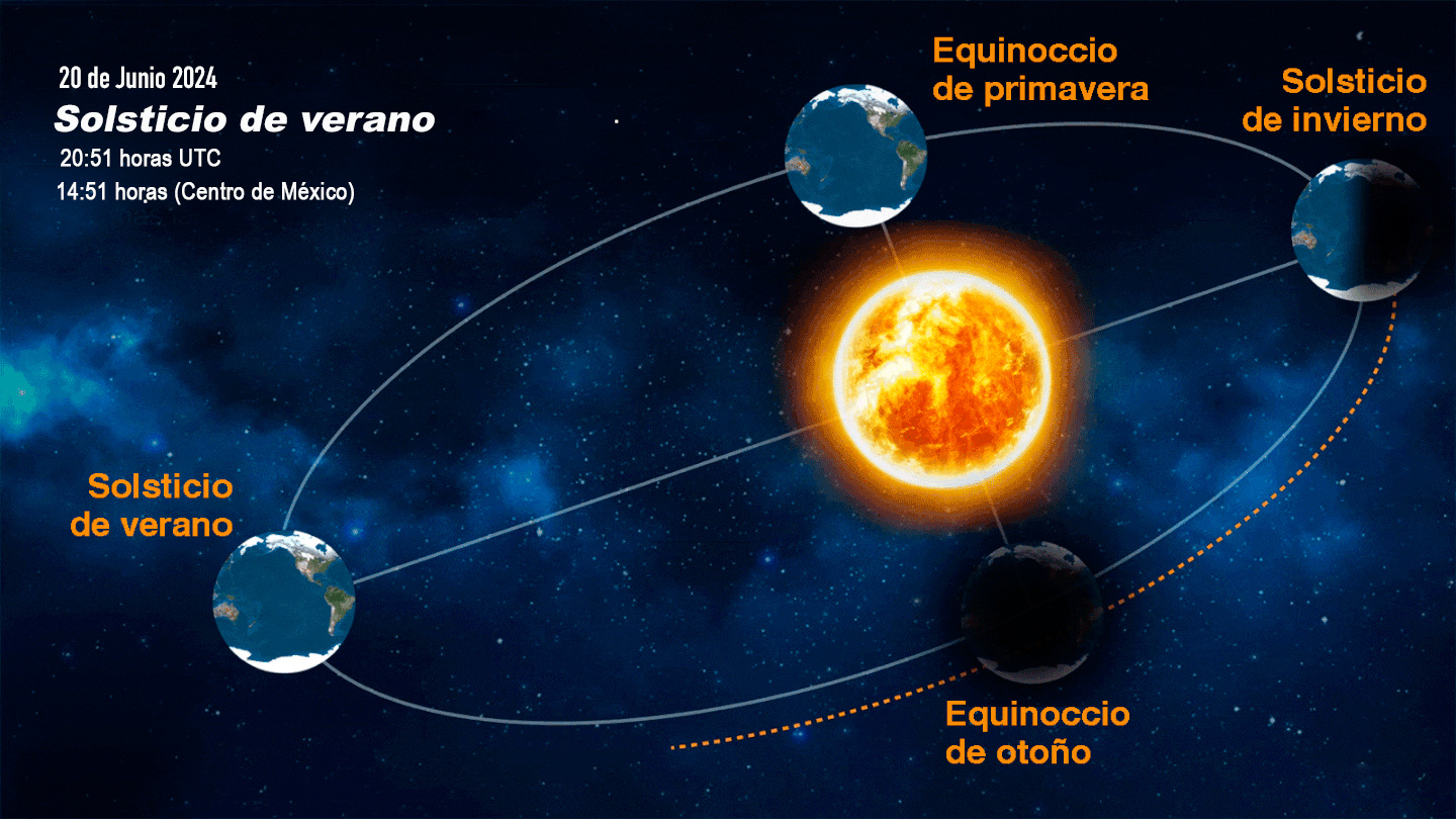 Fig. 08 Solsticio de verano.