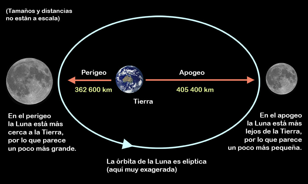 Fig. 11 Perigeo y Apogeo.