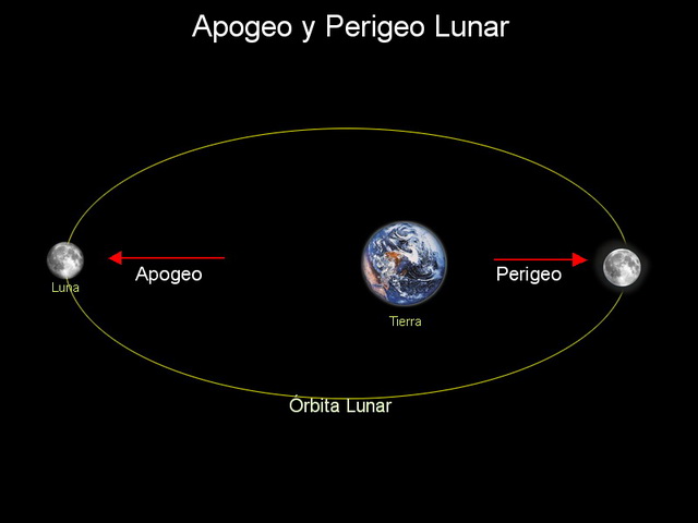 Fig. 13 Perigeo y Apogeo.