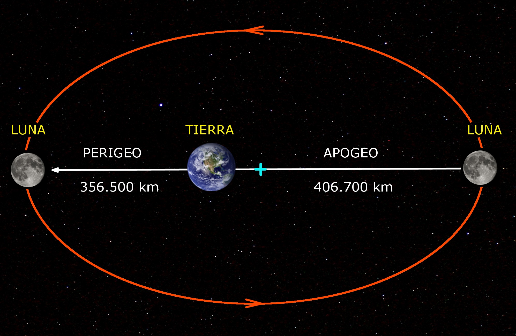 Fig. 15 Perigeo y Apogeo.