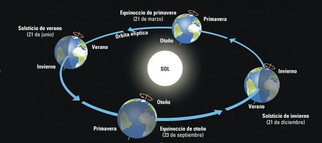 Fig. 10 Solsticio.