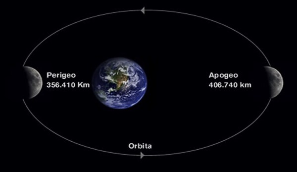 Fig. 13 Perigeo y Apogeo.